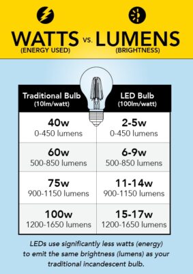 Watt vs Lumens